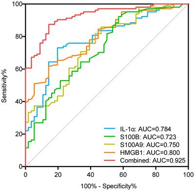 Circulatory levels of alarmins in patients with non-segmental vitiligo: Potential biomarkers for disease diagnosis and activity/severity assessment